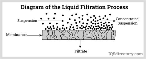 the process of liquid purification figgerits|The process of liquid purification Figgerits [ Answers ].
